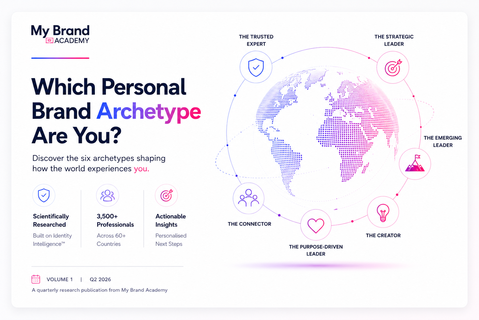 Personal Brand Archetype Assessment showing six archetypes and how the world experiences you